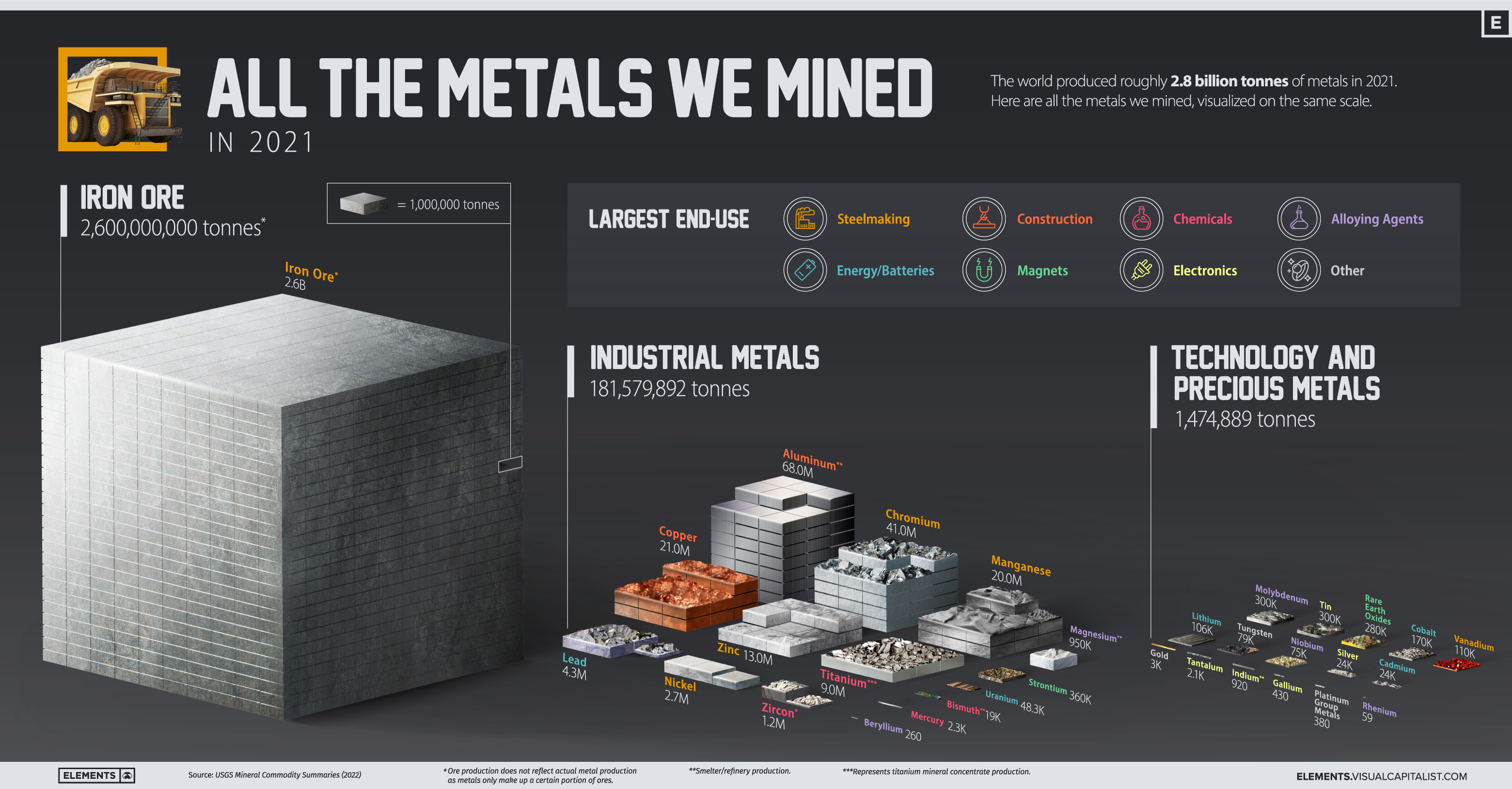 infographic showing all the metals mined in 2021
