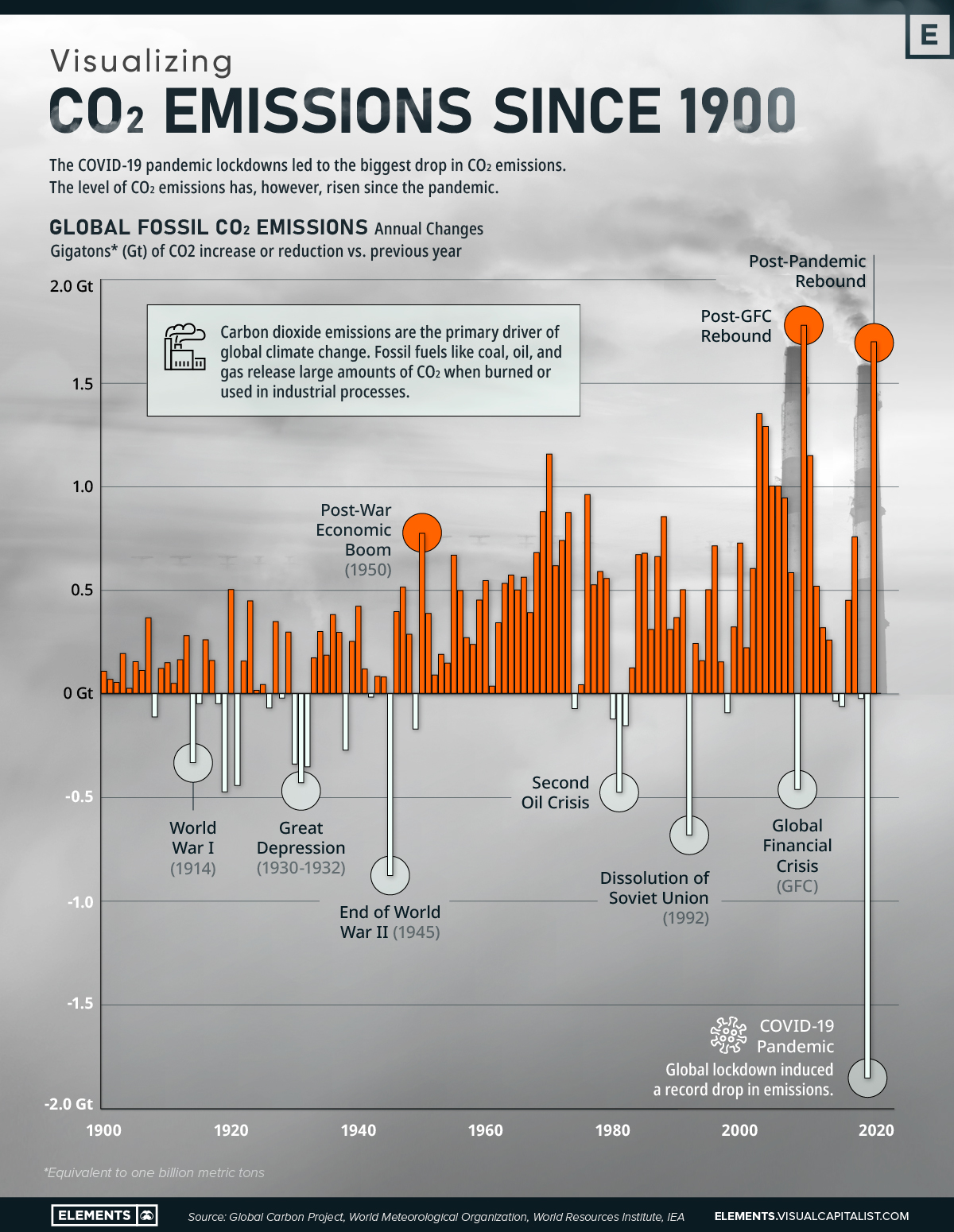 Co2 Emissions