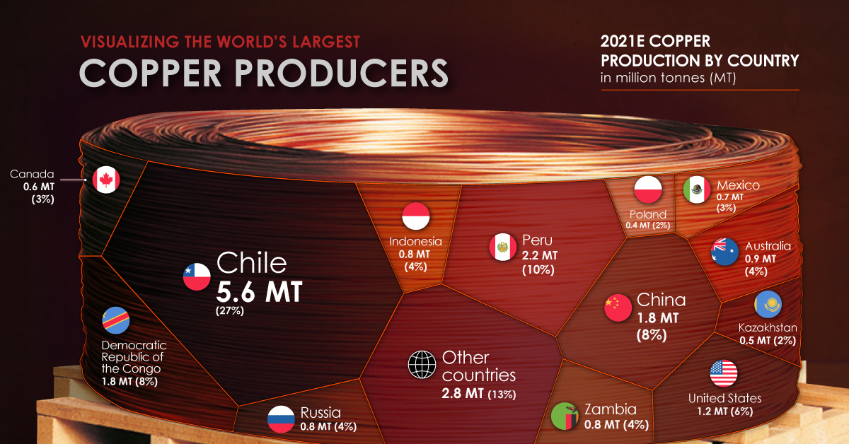 Visualizing the World’s Largest Copper Producers