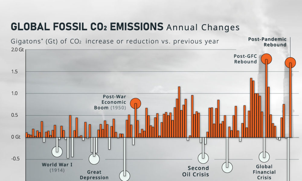 Visualizing the 3 Scopes of Greenhouse Gas Emissions - Visual Capitalist