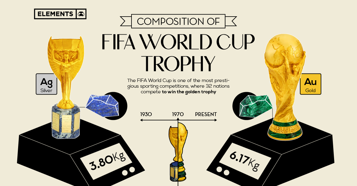 FIFA World Cup trophy 2022: Worth, size, weight and is it made of real  gold?