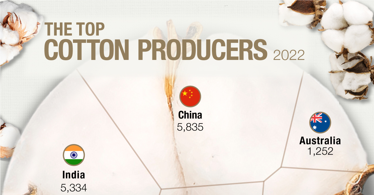 Top-Cotton-Producers