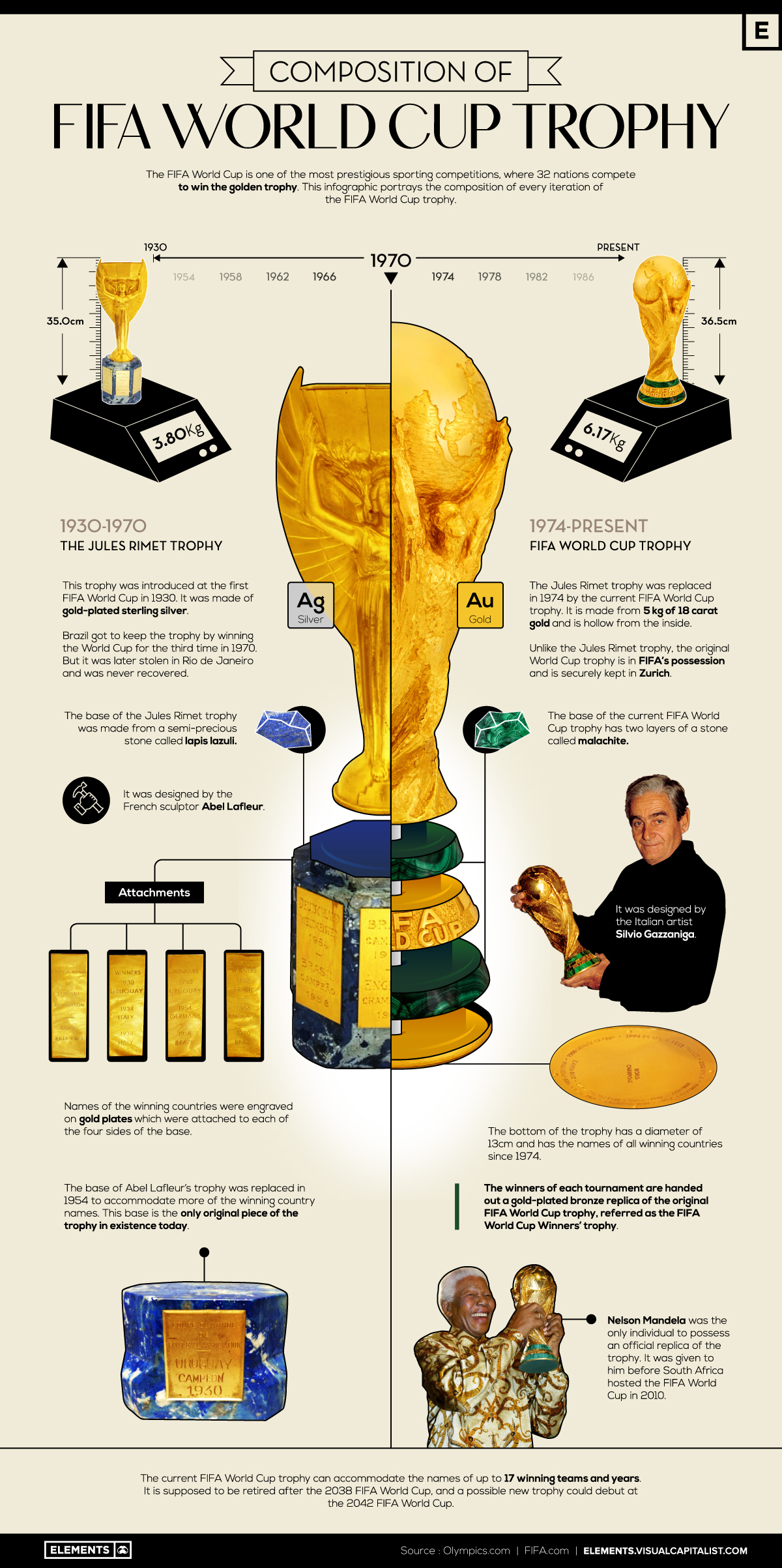 World Cup Trophy Replicas From Around the World