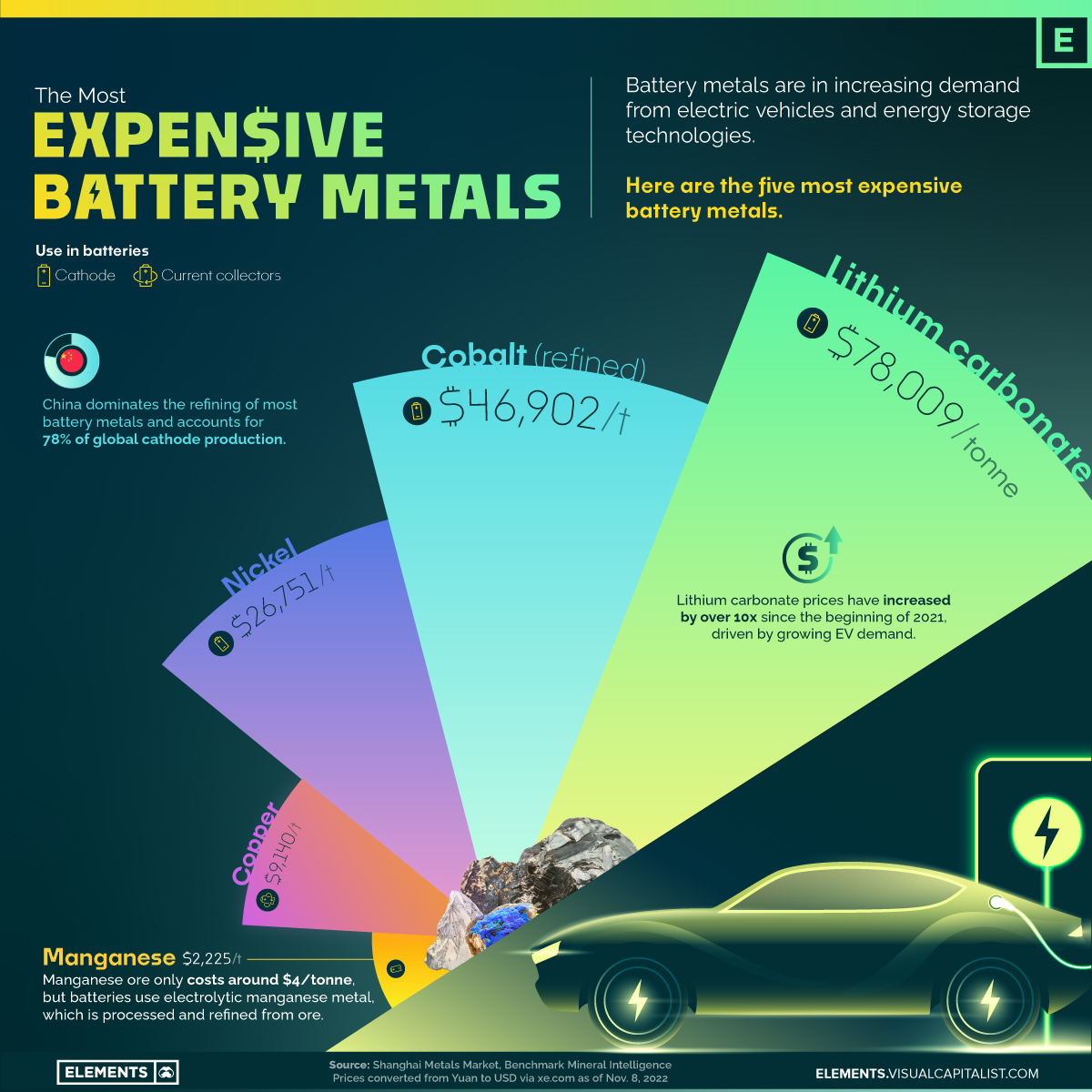 Visualizing the Most Expensive Battery Metals