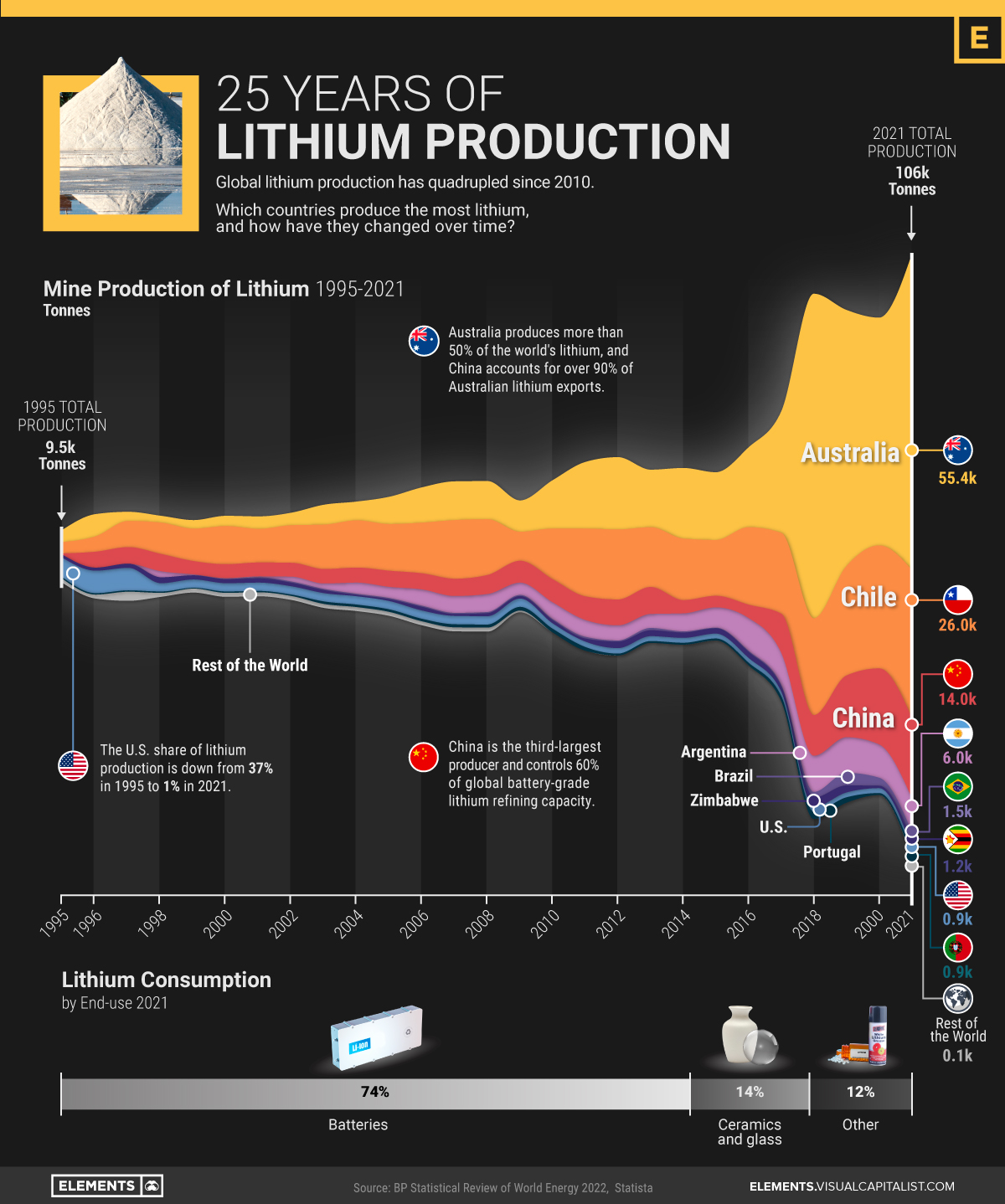 lithium production by country