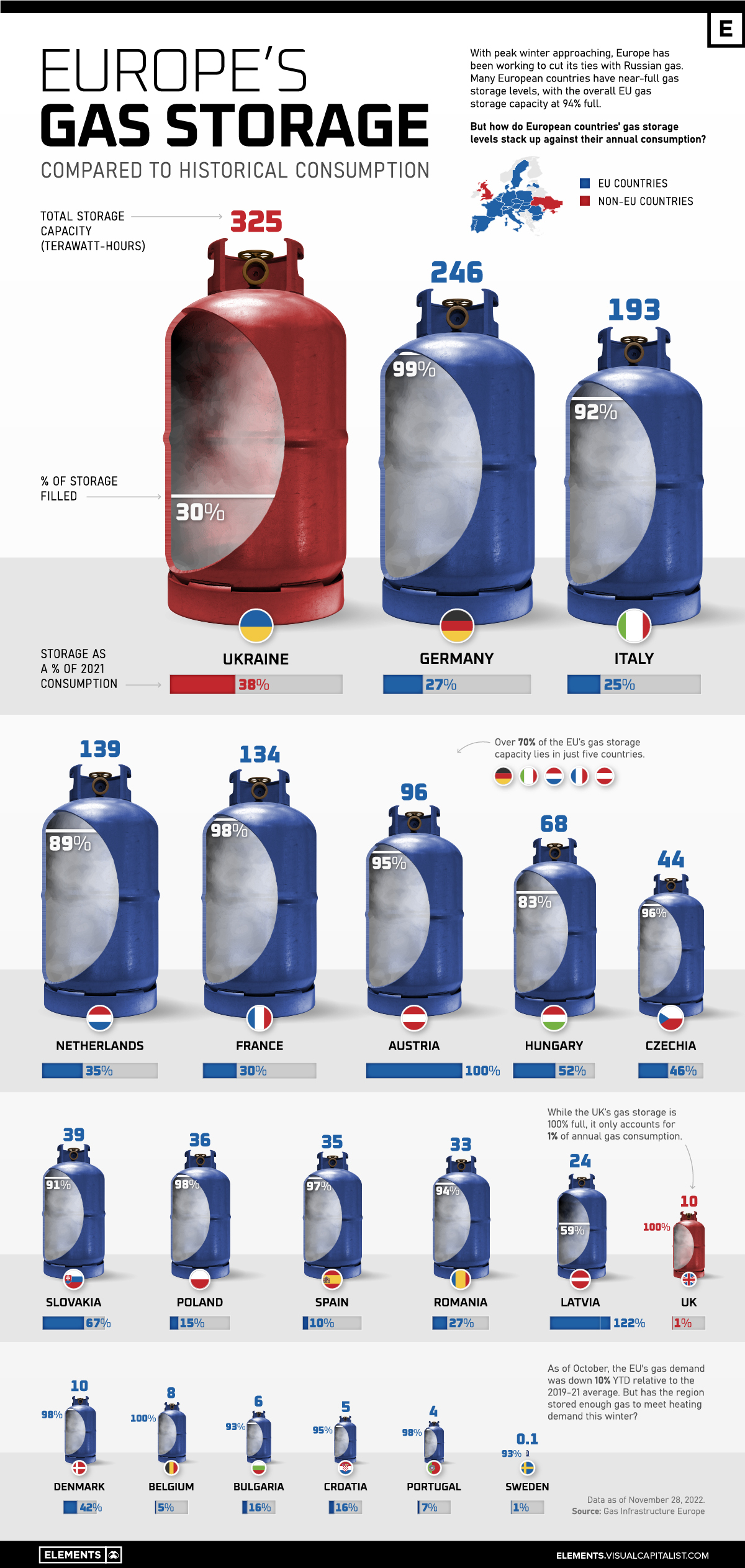 Europe's gas storage levels