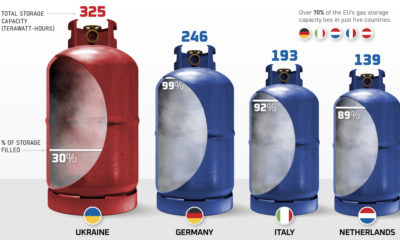 Europe's gas storage
