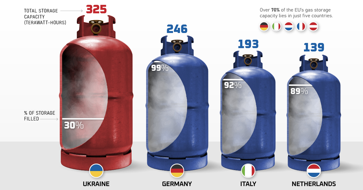 Europe’s Gas Storage Compared to Historical Consumption
