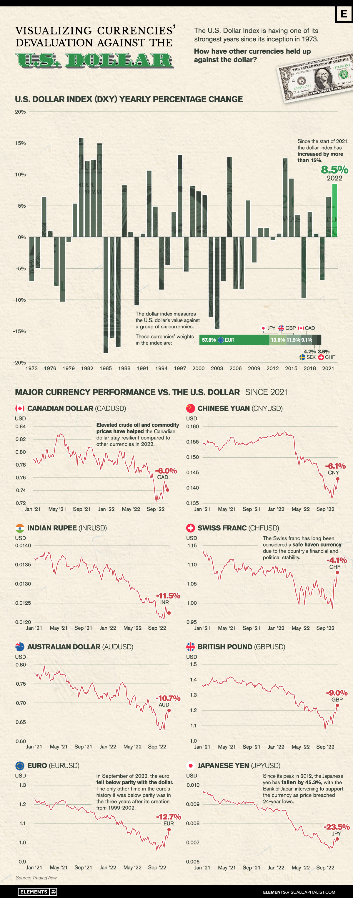 Infographic of currency performance against US dollar