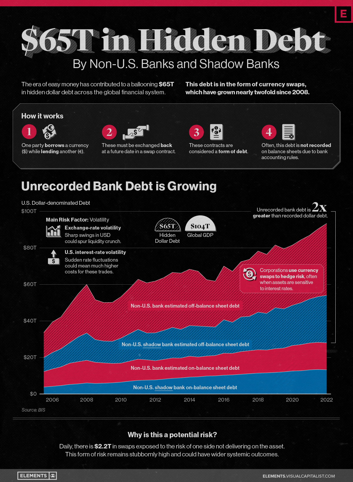 Visualizing $65 Trillion in Hidden Dollar Debt