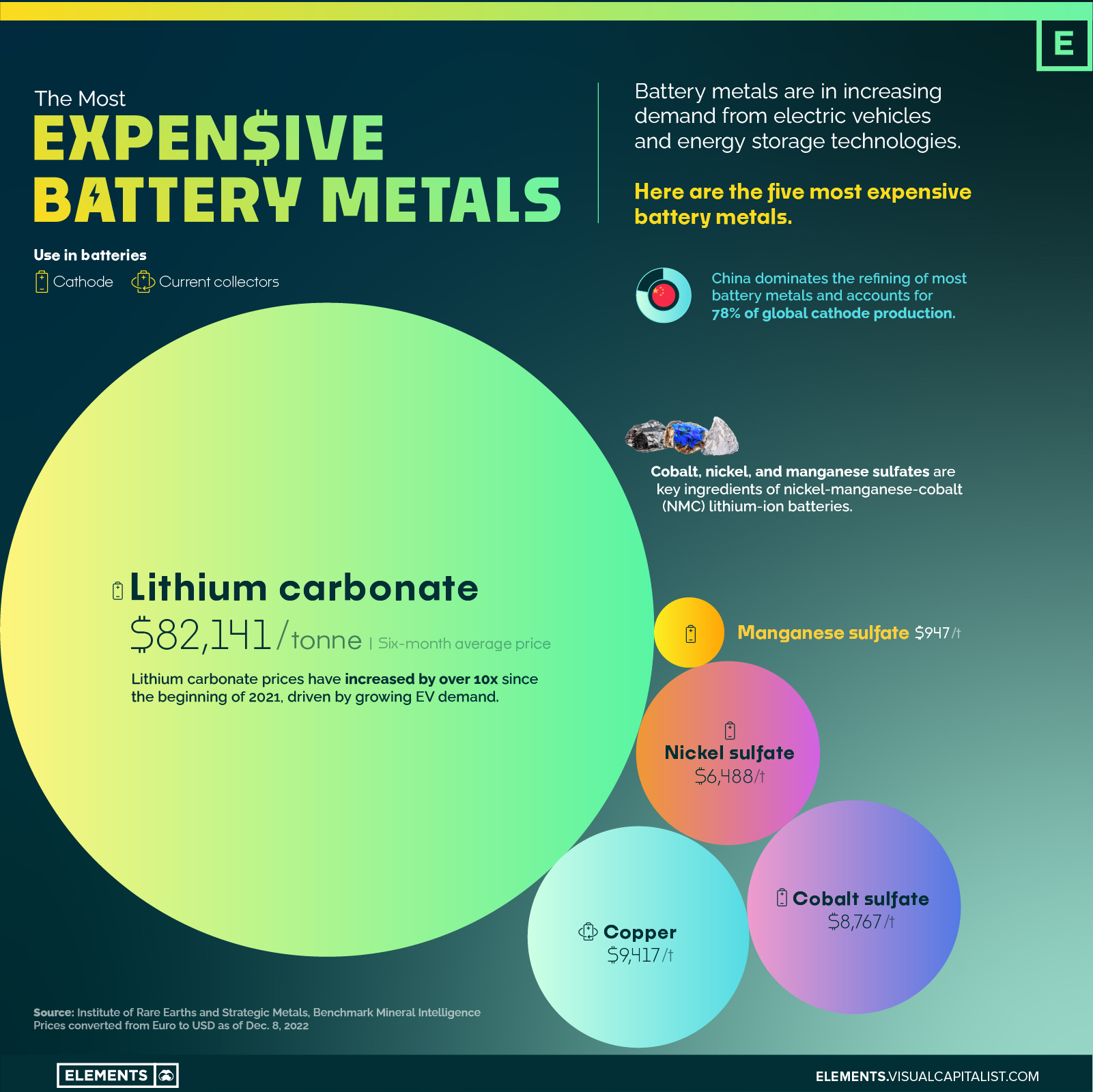 most expensive battery metals