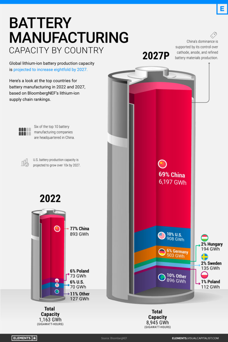 https://elements.visualcapitalist.com/wp-content/uploads/2023/01/Battery-Manufacturing-Capacity-by-Country-2022-2027-768x1152.jpg