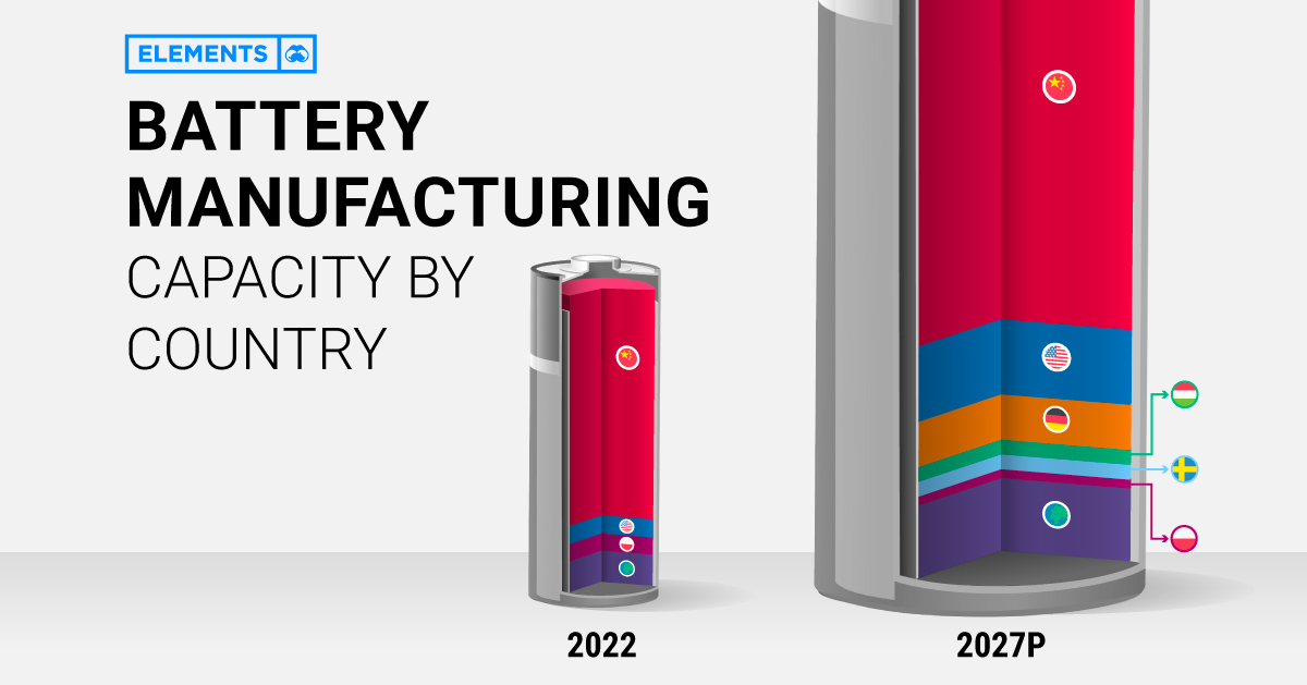 battery manufacturing capacity by country infographic