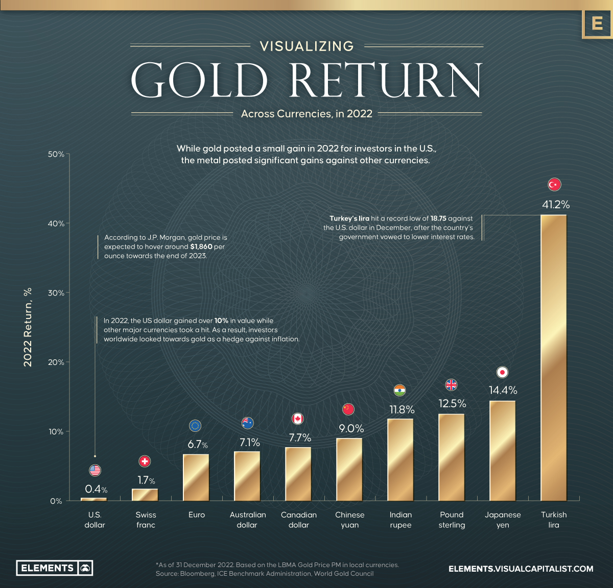 Visualizing Gold Return Across Currencies