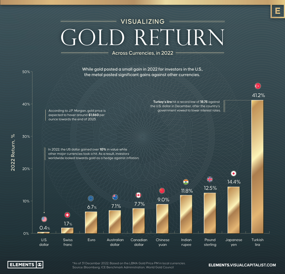 visualizing-gold-s-return-across-currencies