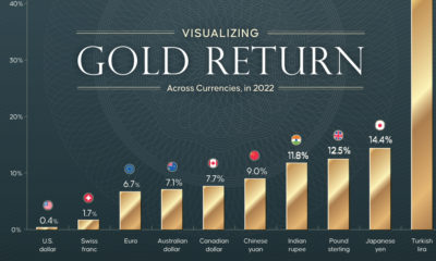 Visualizing Gold Return Across Currencies