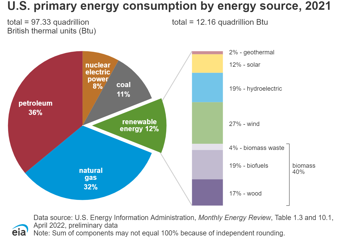 U.S. primary energy consumption by energy source, 2021