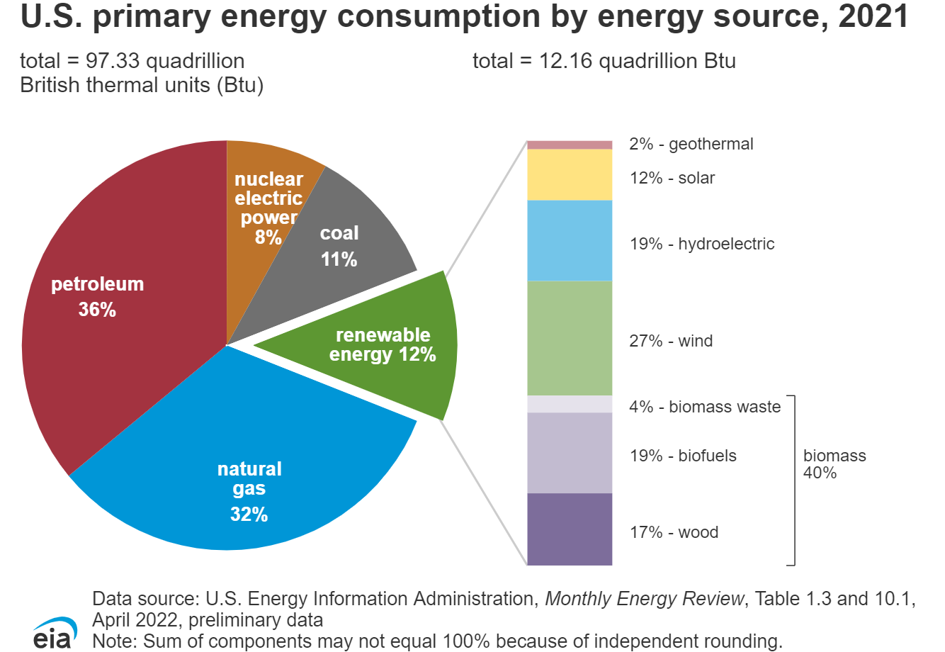 Energy Consumption Data