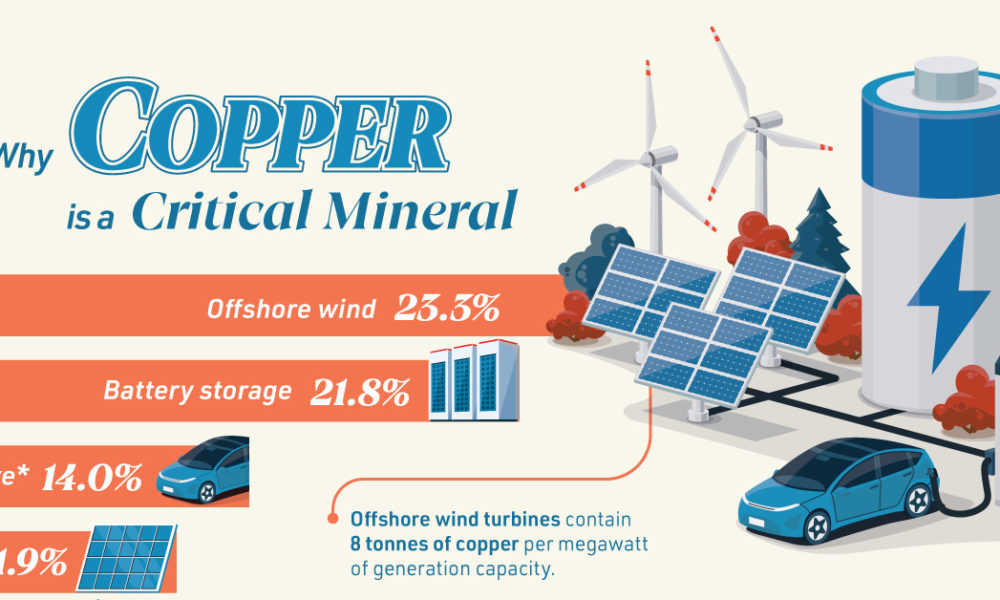 why copper is a critical mineral