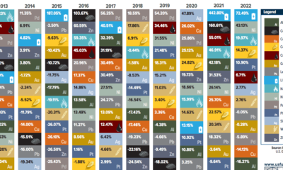 periodic table of commodity returns over last ten years