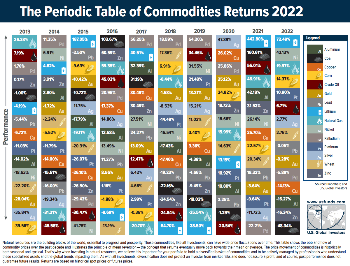 Periodic table of commodity returns of last 10 years