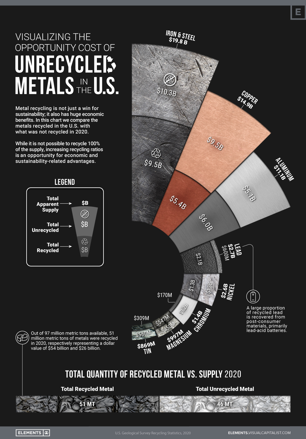 Visualizing the Opportunity Cost of Unrecycled Metals in the U.S.