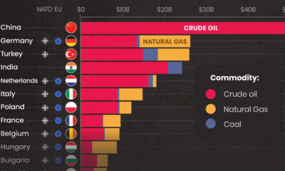cropped image of chart showing top importing countries of Russian fossil fuel revenues