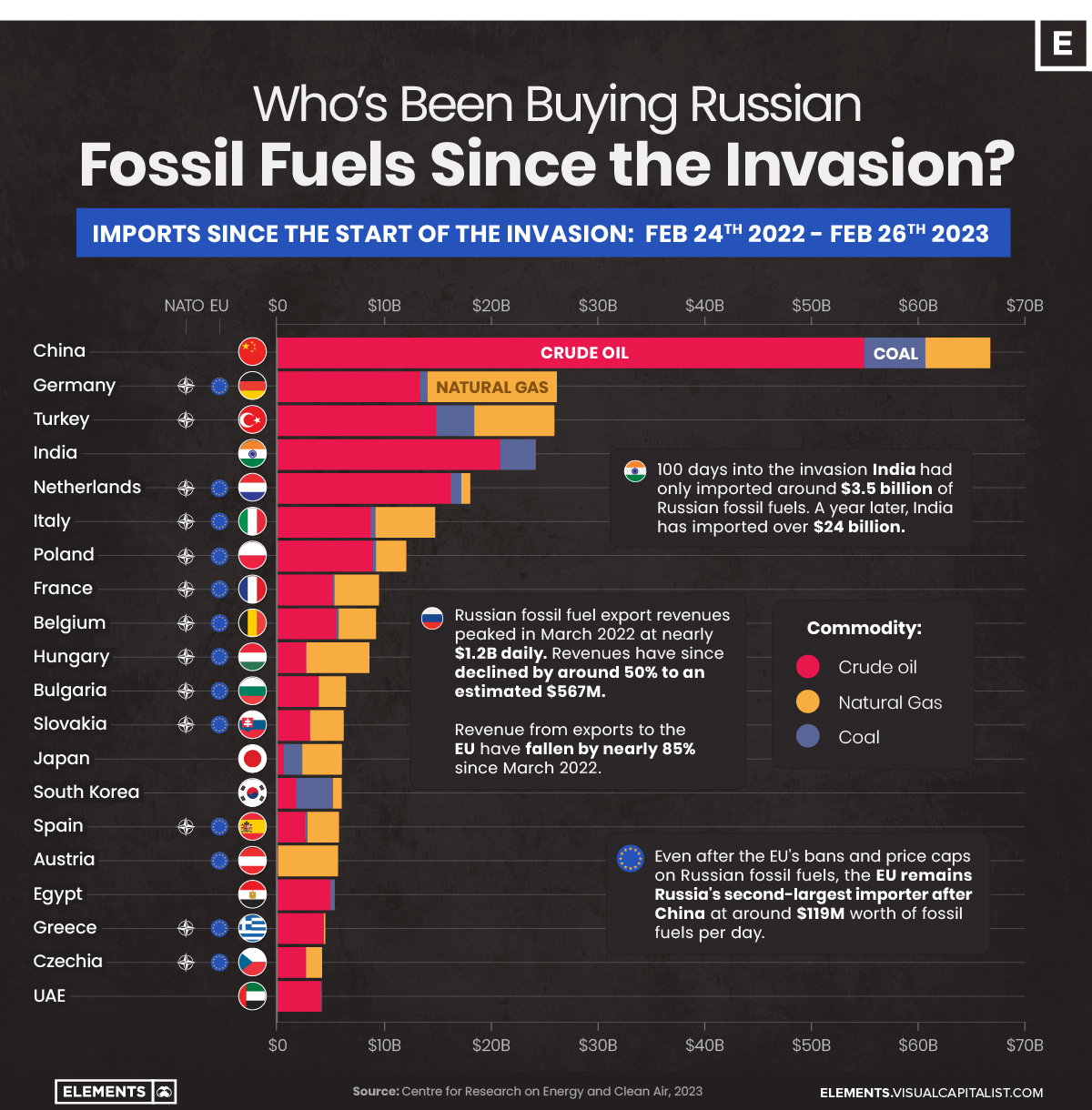Bar chart of top importing nations of Russian fossil fuels
