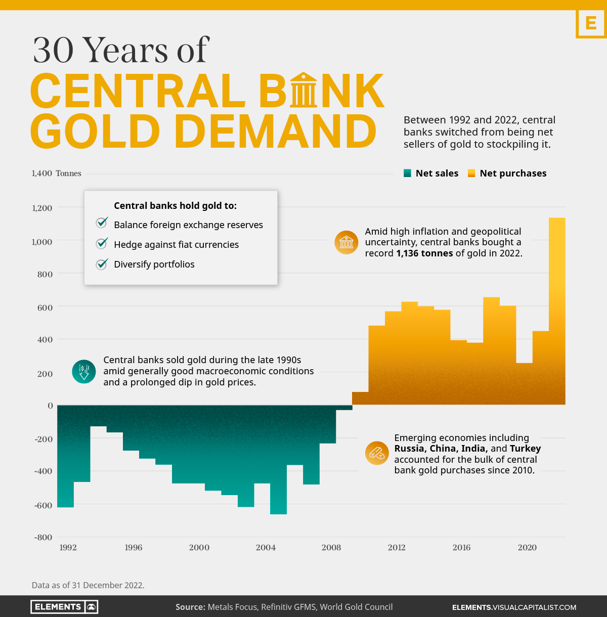 https://elements.visualcapitalist.com/wp-content/uploads/2023/03/central-bank-gold-demand-infographic.jpg