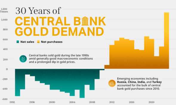 Central Bank Gold Reserves Archives - Elements By Visual Capitalist