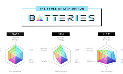 types of lithium-ion batteries