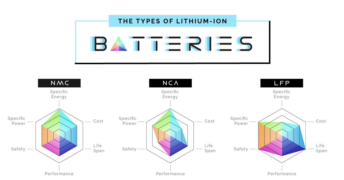 The Six Major Types of Lithium-ion Batteries: A Visual Comparison