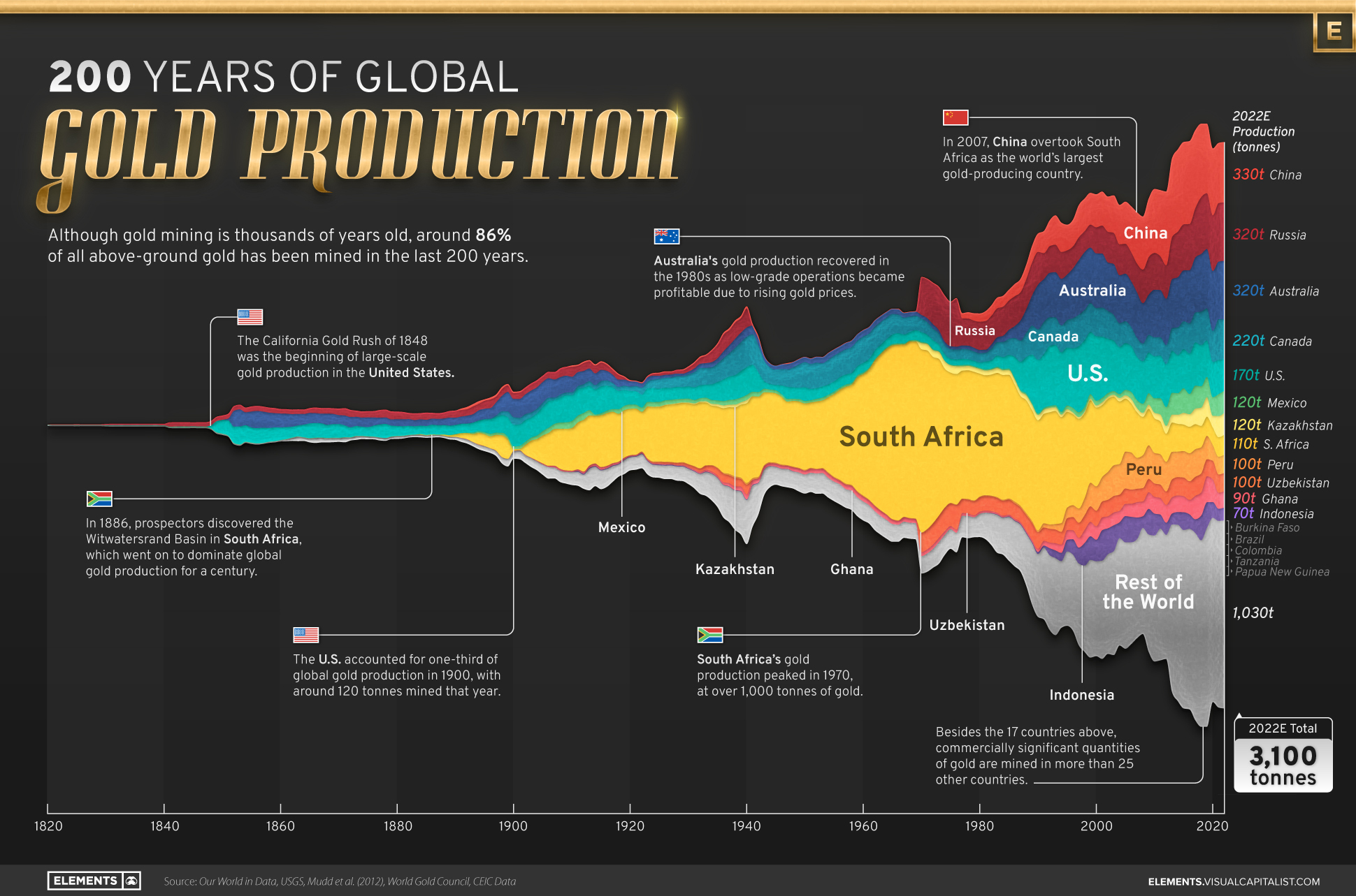 infographic showing global gold production over 200 years