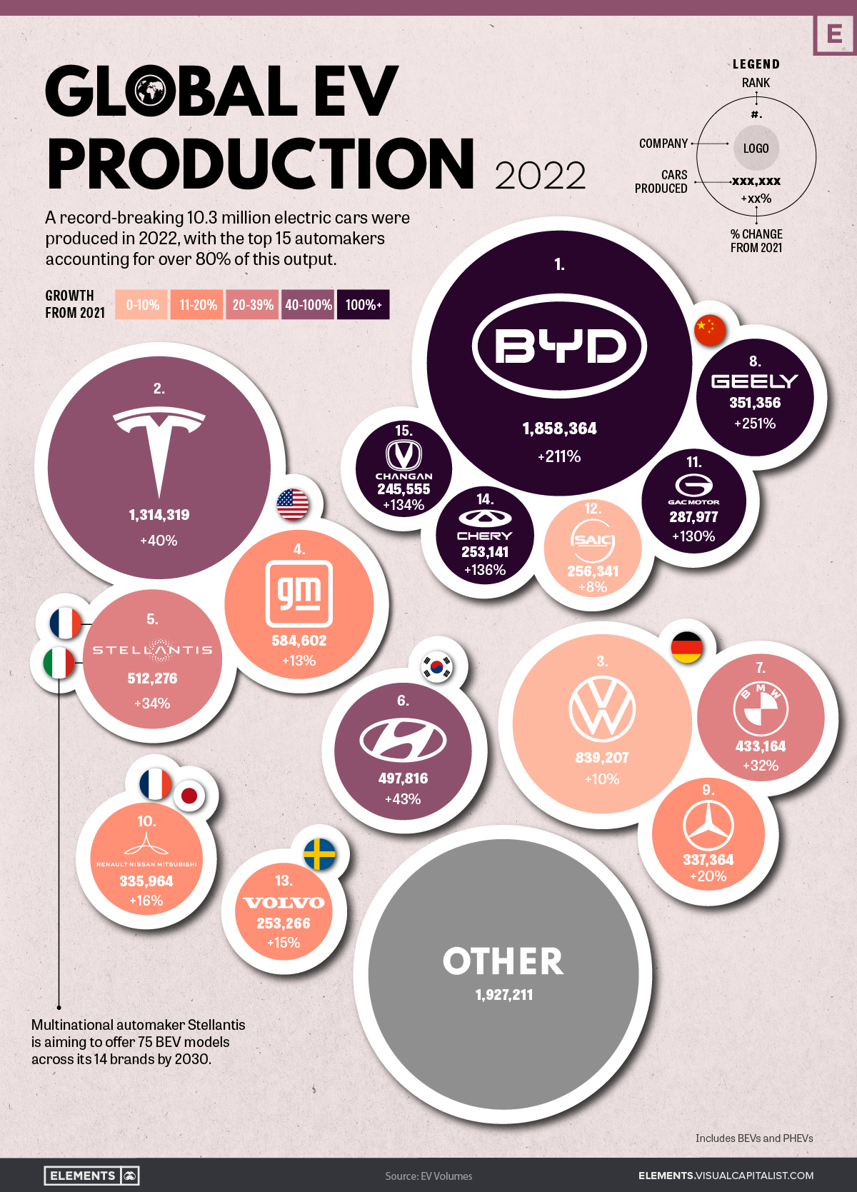 Global EV Production by Brand 2022