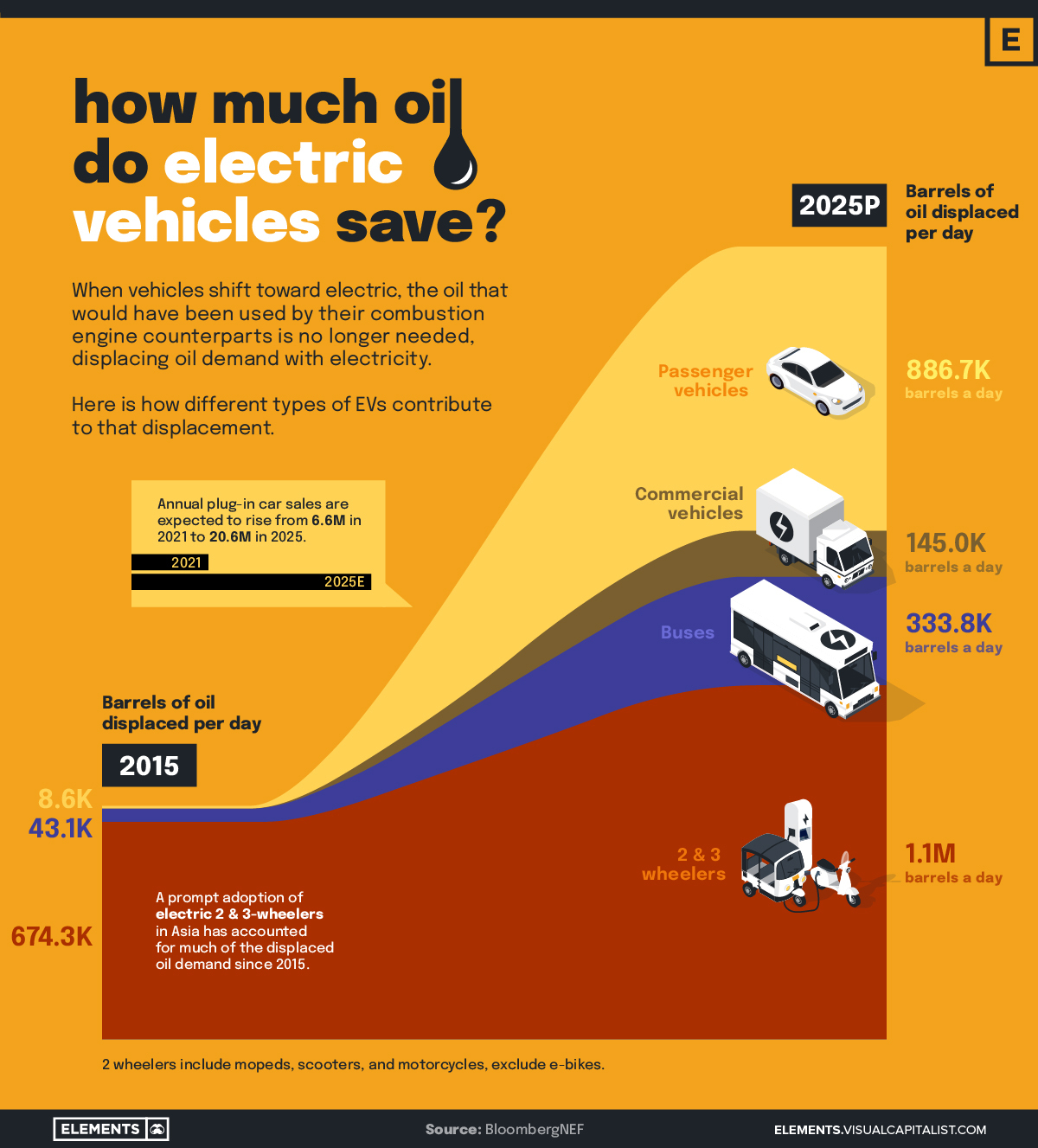 How much oil is saved by adding electric vehicles into the mix? We look at data from 2015 to 2025P for different types of EVs.