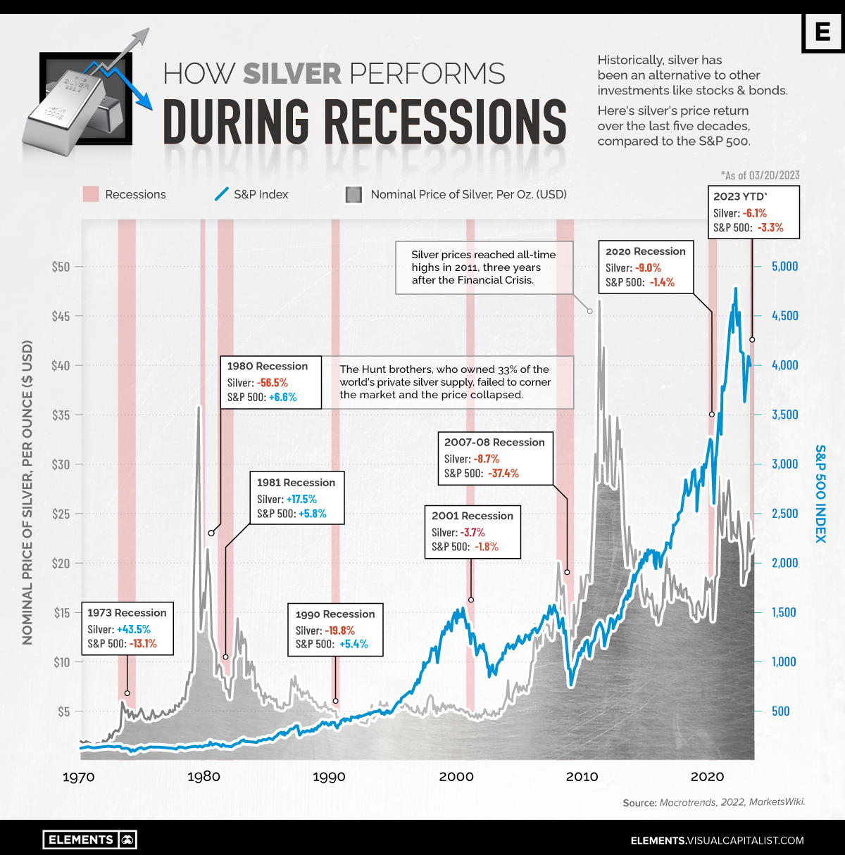 Silver vs. Stocks: Comparing Performance During Recessions