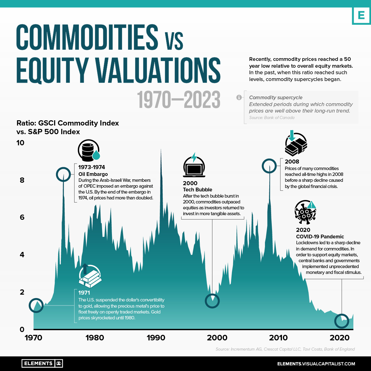 Charted: Commodities vs Equity Valuations