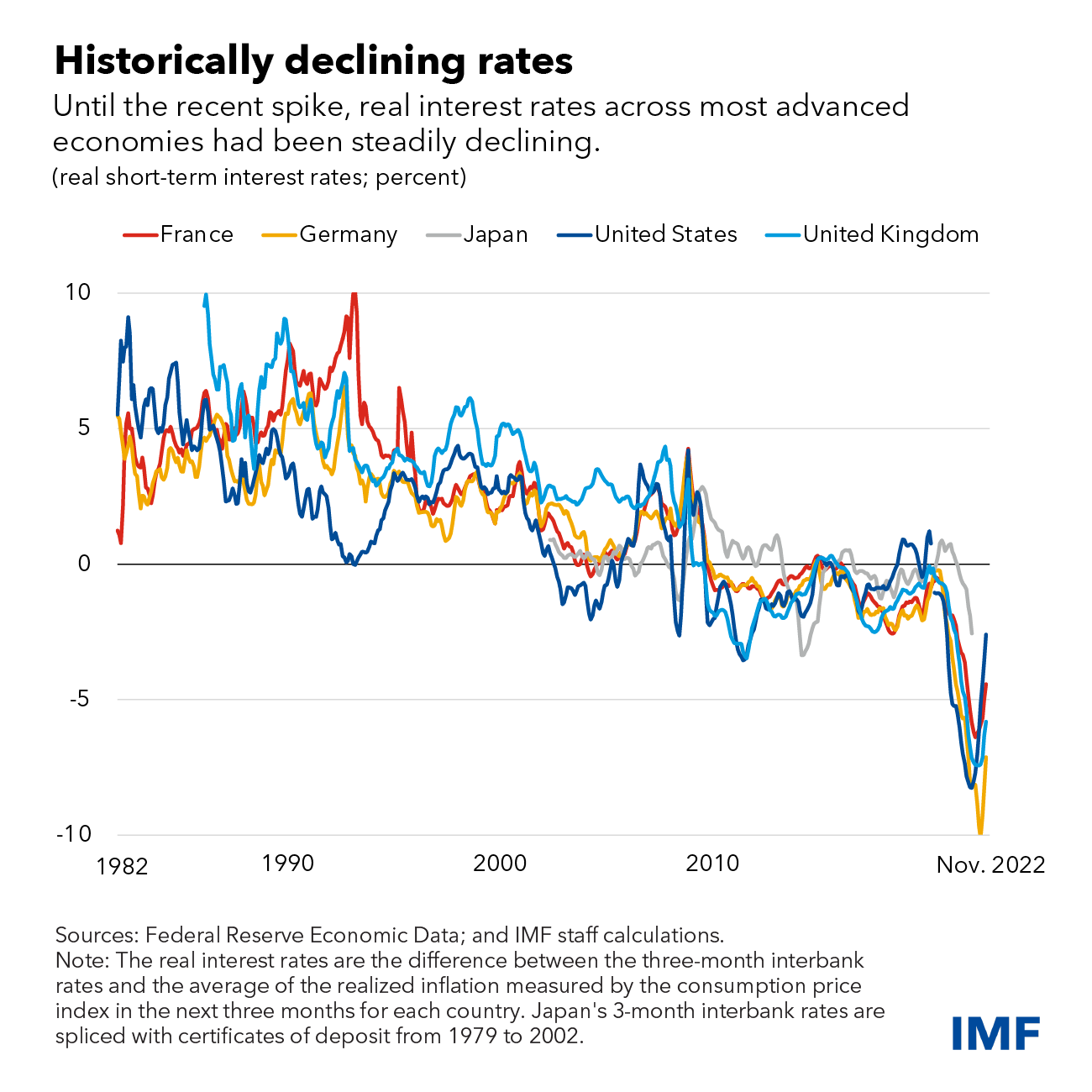 Visualized Real Interest Rates By Country
