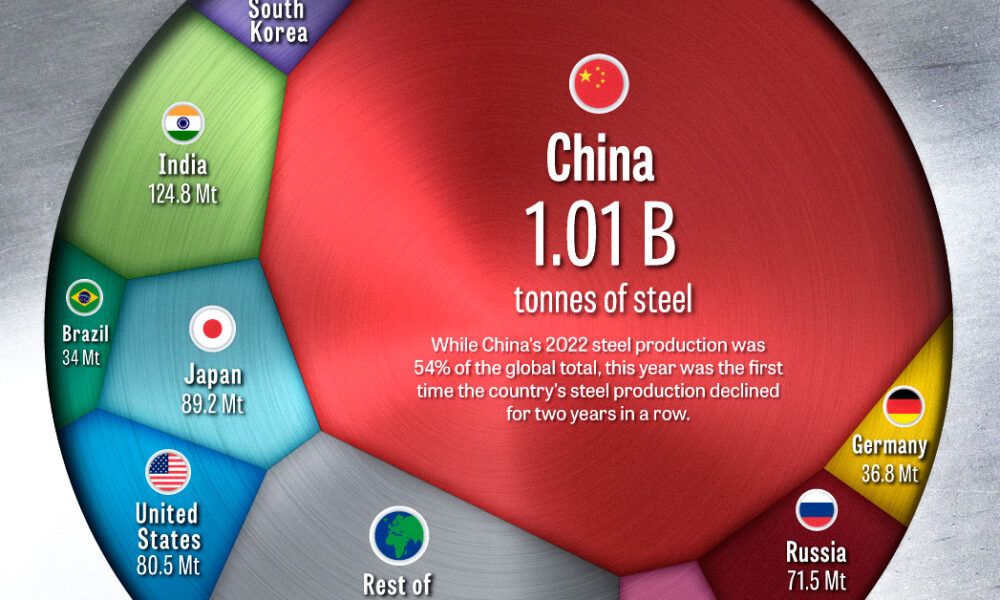 cropped infographic of global steel production by country in 2022