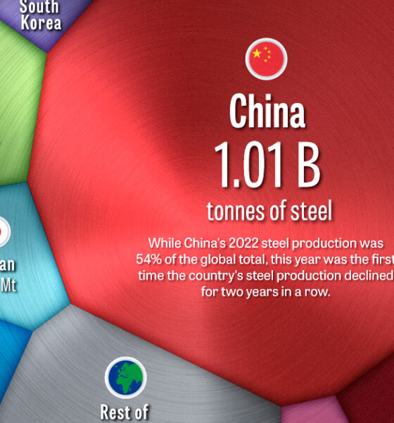 cropped infographic of global steel production by country in 2022