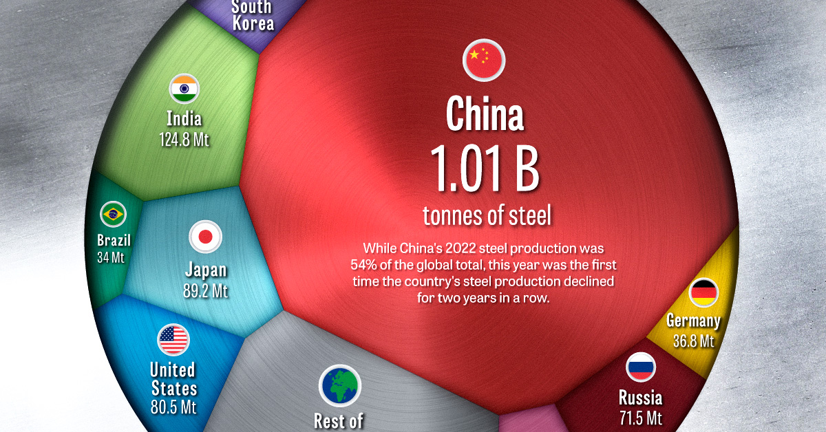 cropped infographic of global steel production by country in 2022