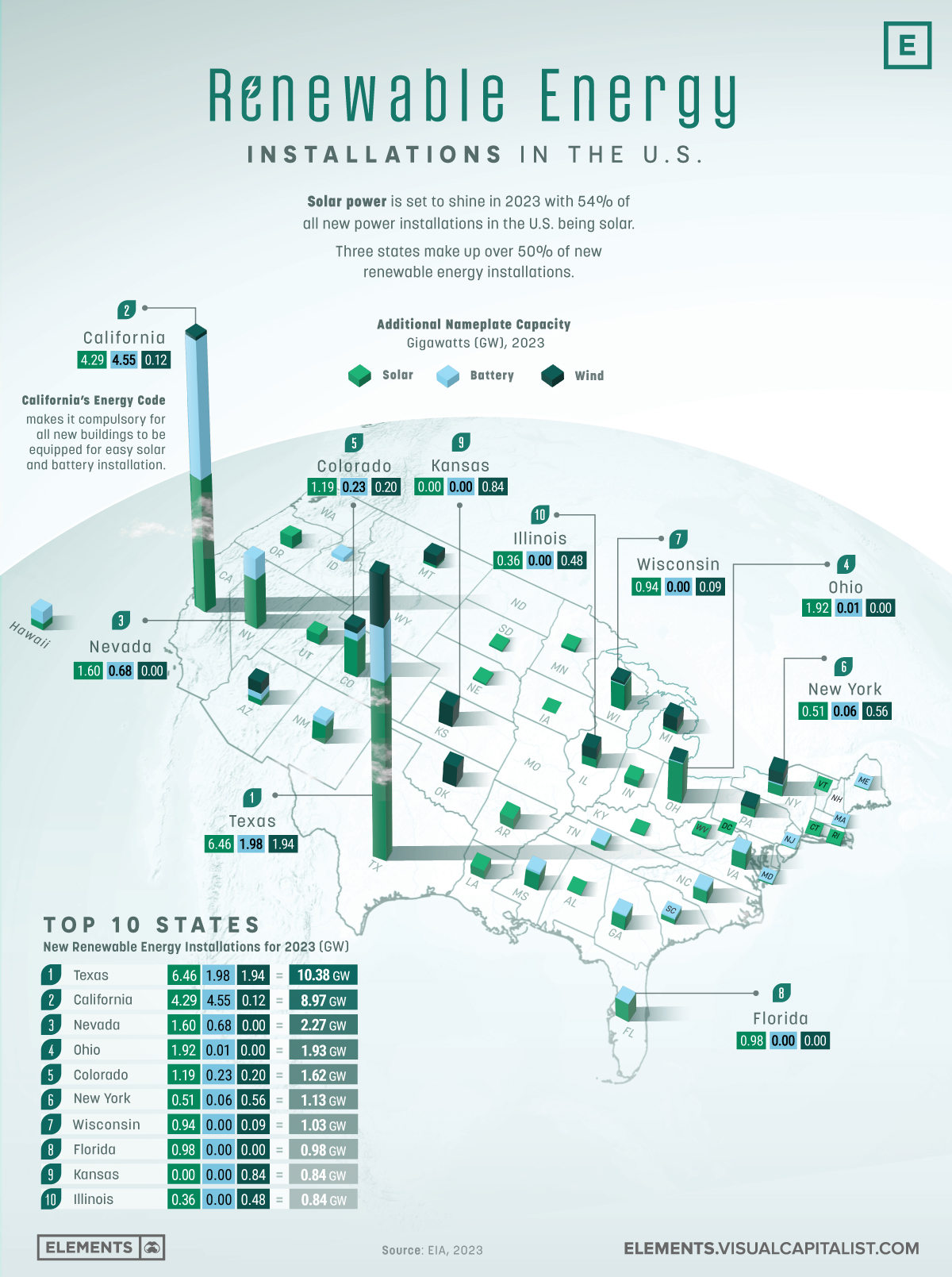 US Renewable Energy Installations by State