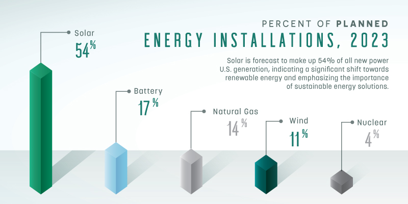 Renewable Energy and Battery Installations in the U.S. in 2023