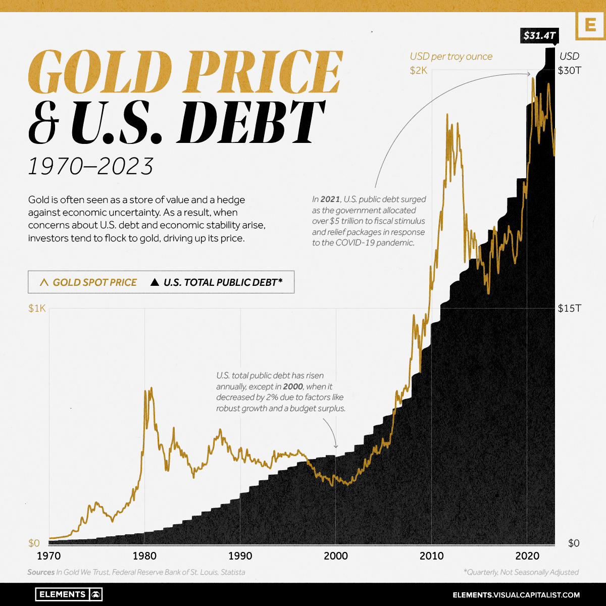 VCE Gold Performance And US Debt May 26 