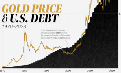 Gold Performance and US Debt