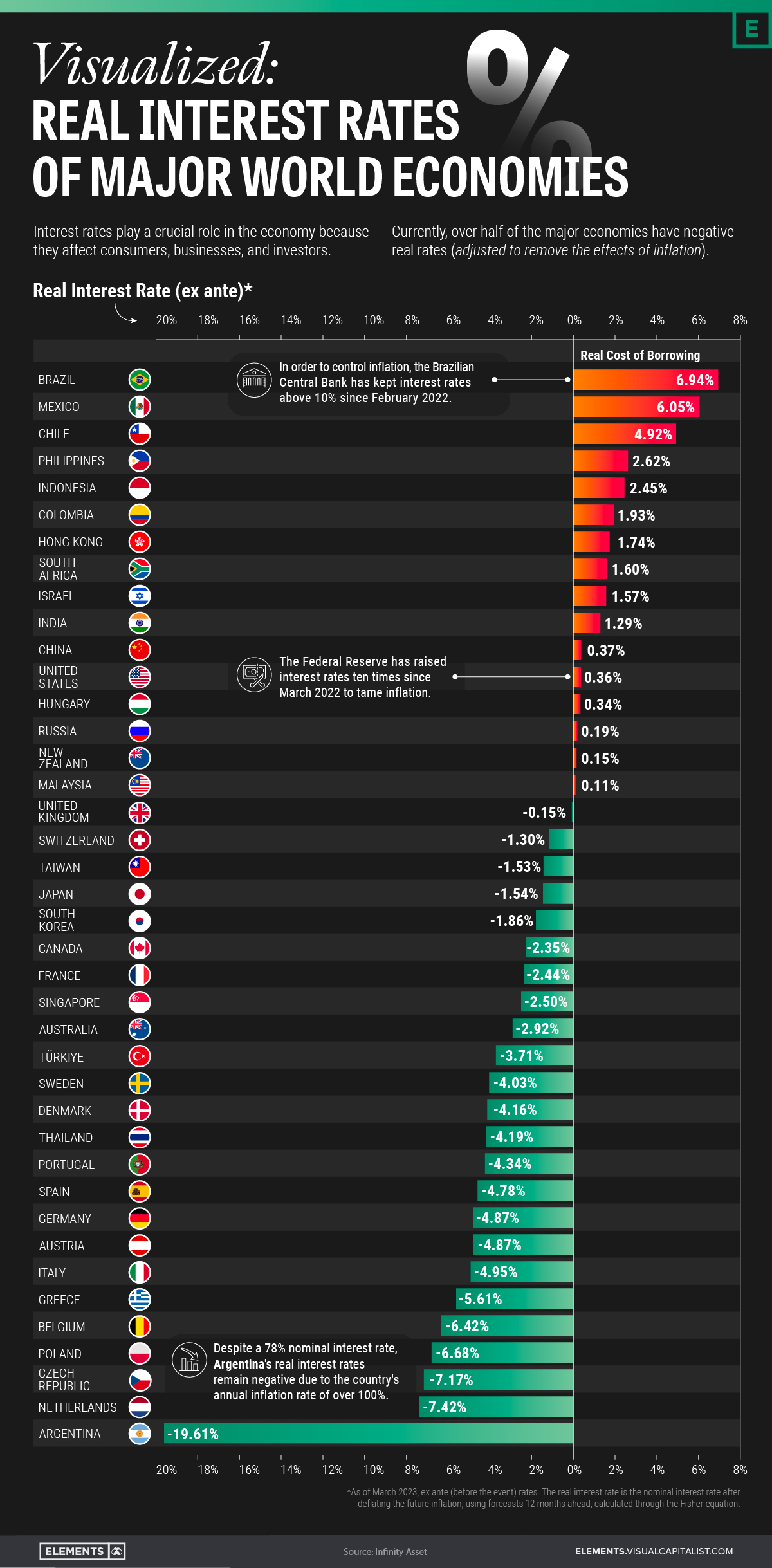 Visualized Real Interest Rates by Country