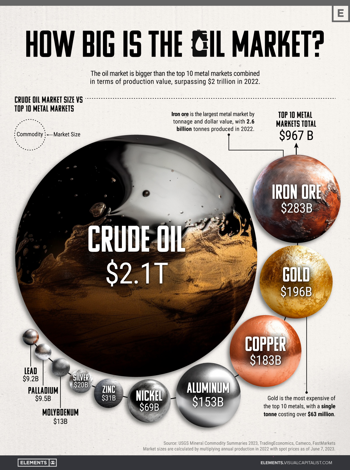 crude oil's market size compared to the top 10 metal markets