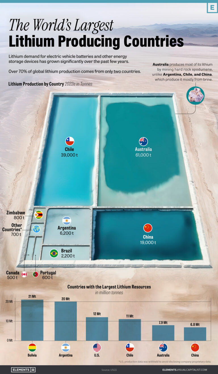 Visualizing the World’s Largest Lithium Producers