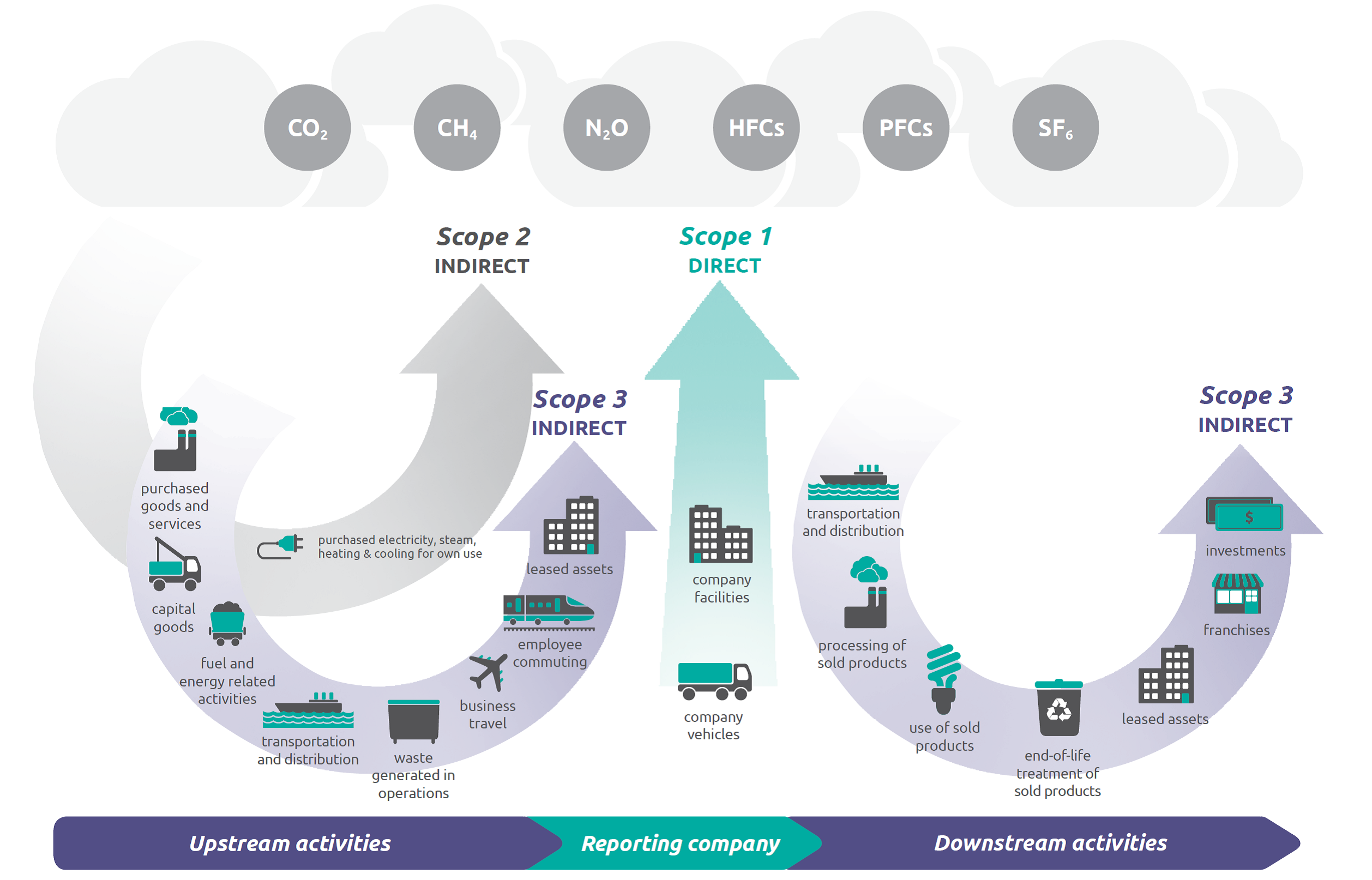 Visualizing the 3 Scopes of Greenhouse Gas Emissions - Visual Capitalist