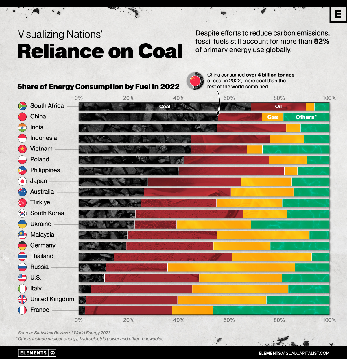 most used fossil fuels